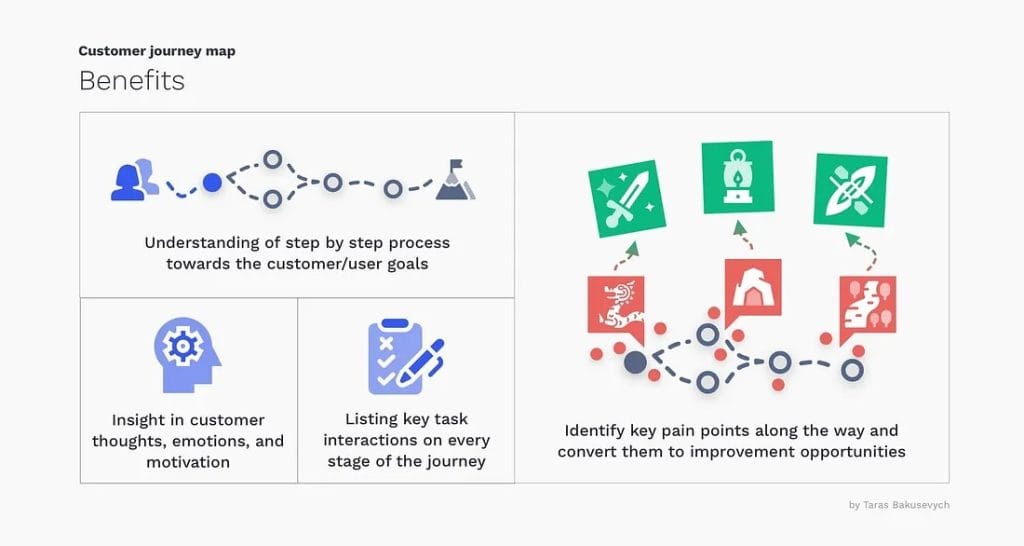 Customer Journey Map Benefit