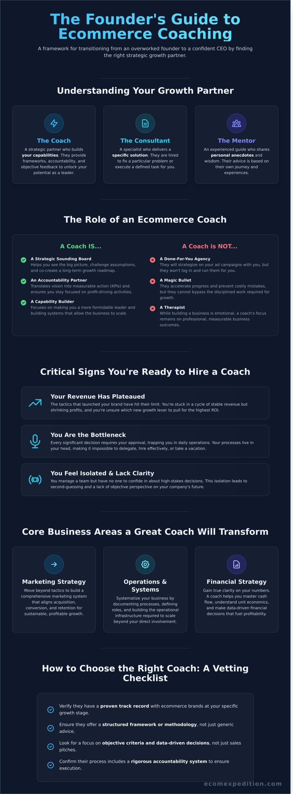 Ecommerce Business Coach for Founders: The Strategic Guide to Scaling Your Brand - Infographic