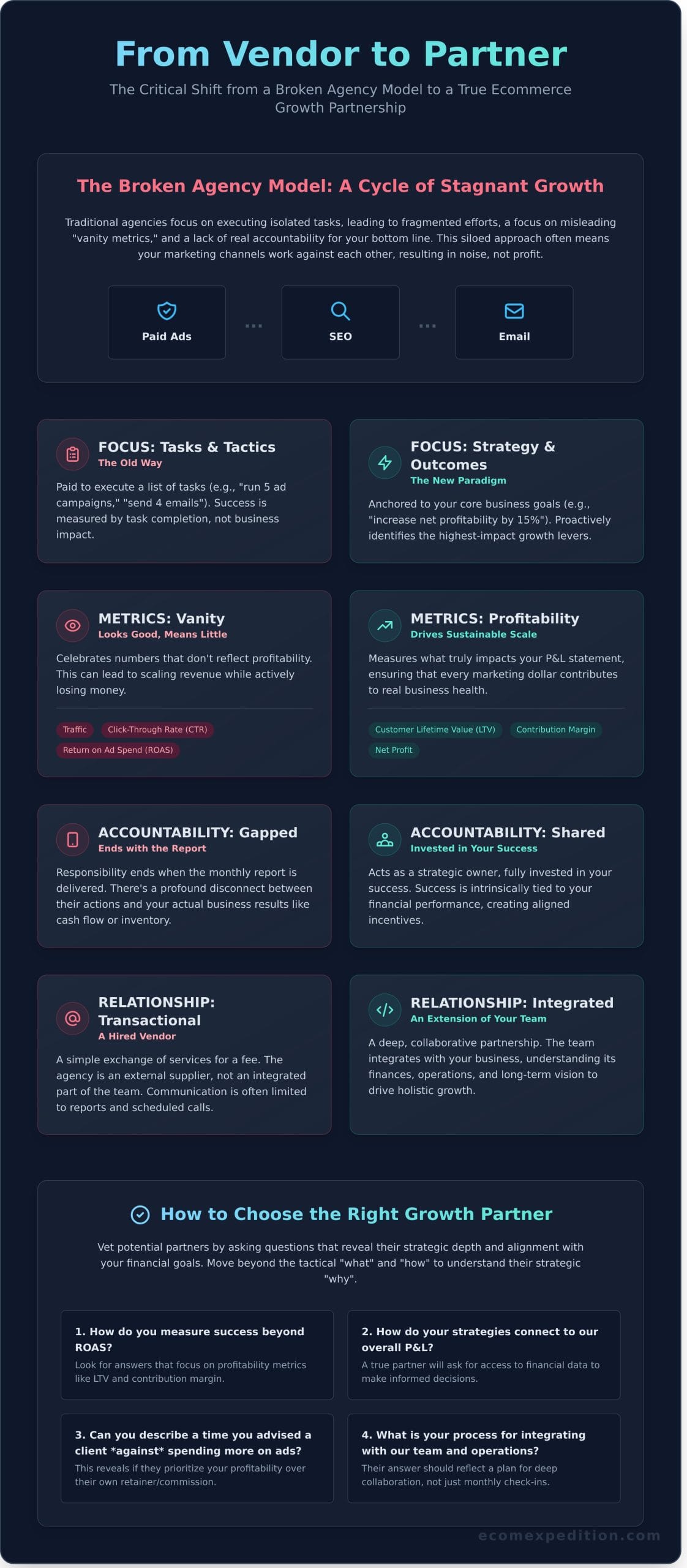 Ecommerce Growth Partnership: The Strategic Model Beyond the Agency - Infographic