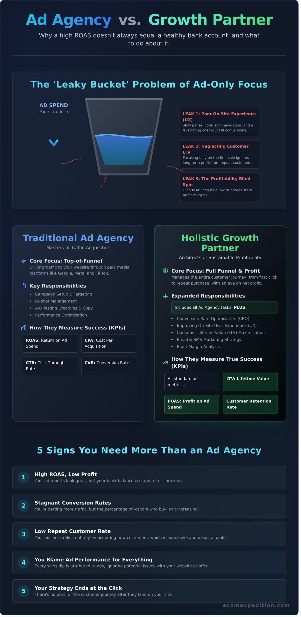 What Does an Ecommerce Ad Agency *Really* Do? (And When You Need More) - Infographic