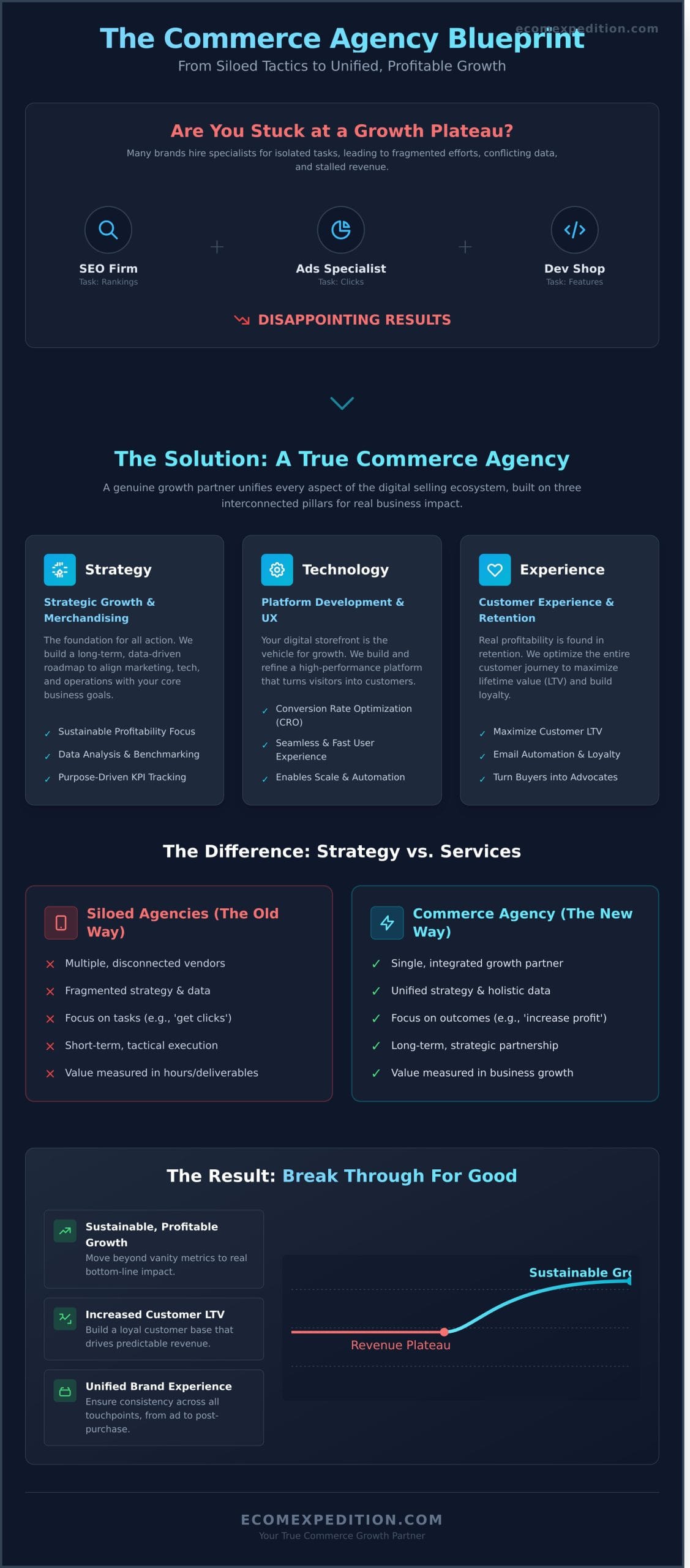 What Is a Commerce Agency? A Guide for Growth-Focused Brands - Infographic