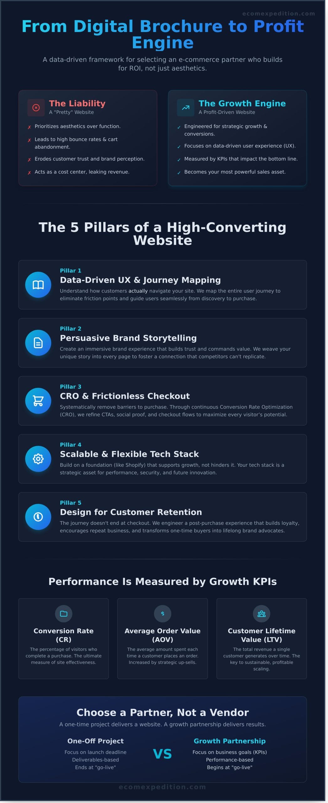 Choosing an Ecommerce Website Design Company: A 2026 Guide to ROI - Infographic