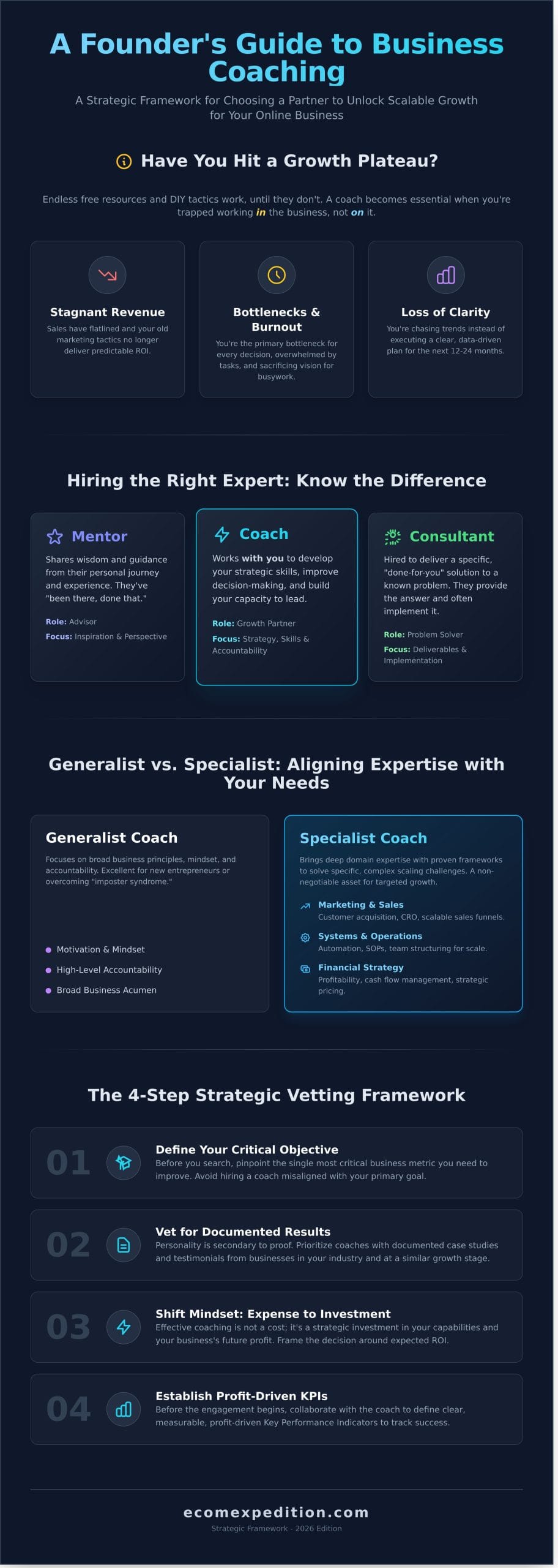 How to Find a Business Coach for Your Online Business (2026 Guide) - Infographic