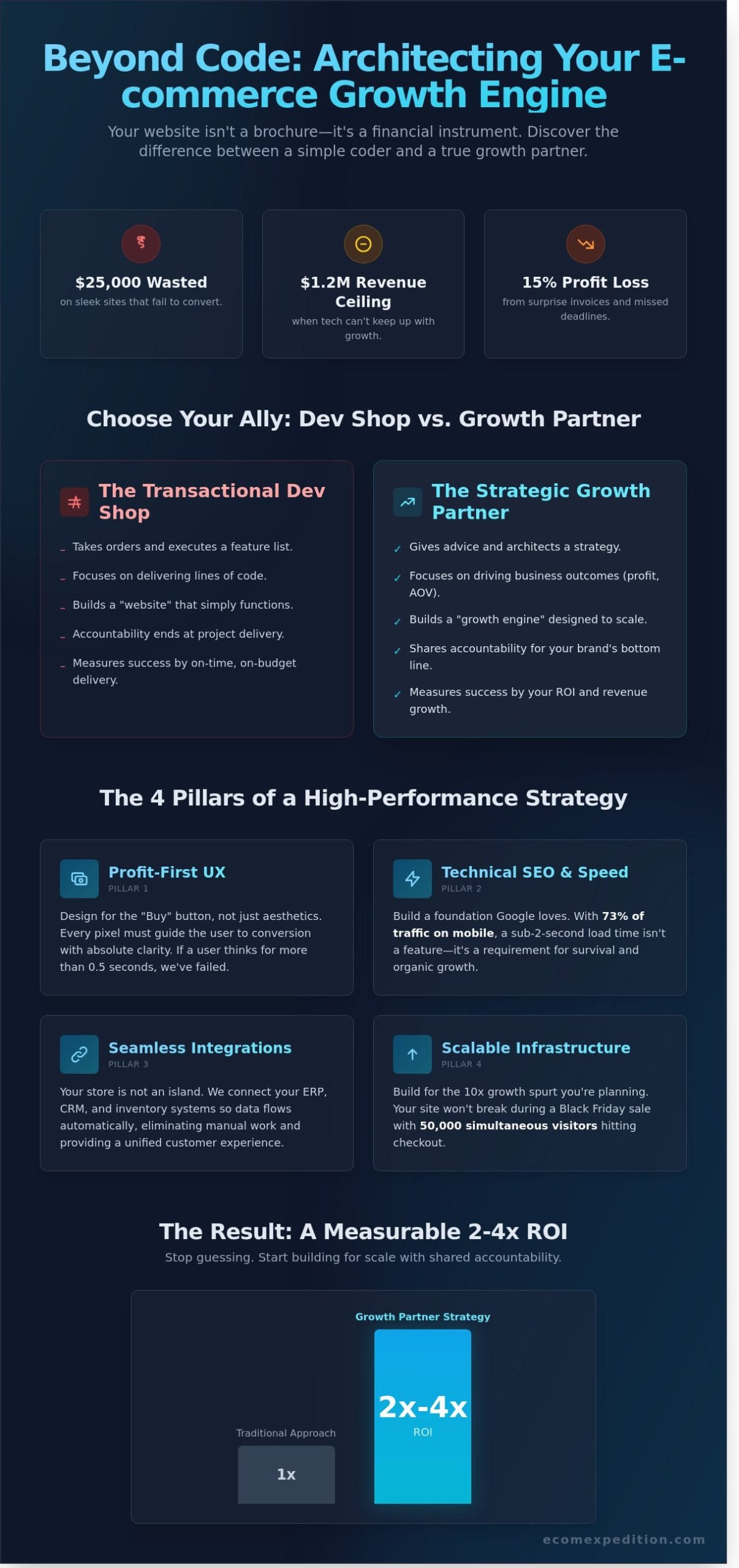 Why Your Ecommerce Development Company Should Be Your Growth Partner in 2026 - Infographic